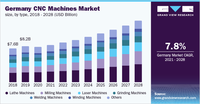 Europe Computer Numerical Control Machine Market Key Opportunities recuva and Growth Prospects